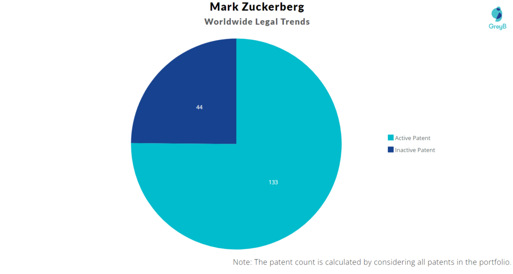 Mark Zuckerberg Patents 