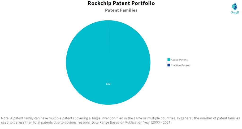 Rockchip Patent Families 