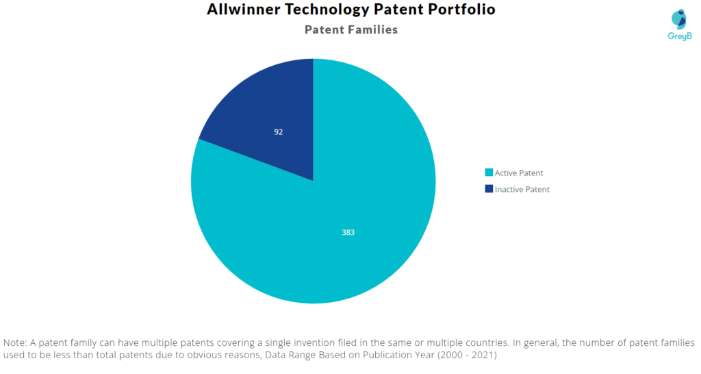 Allwinner Technology Patent Families 