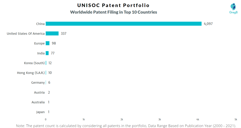 UNISOC Patent Filing Trend 