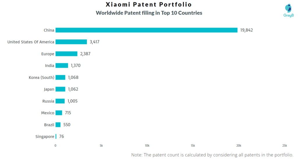 Xiaomi Patent Filing in Top Countries