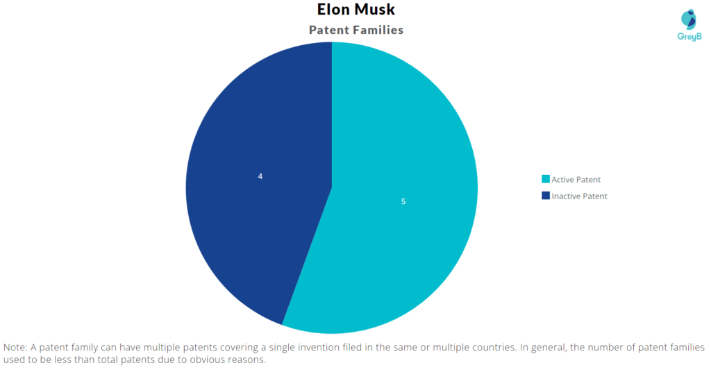Elon Musk Patent Families 