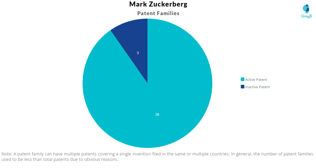 Mark Zuckerberg Patent Families 