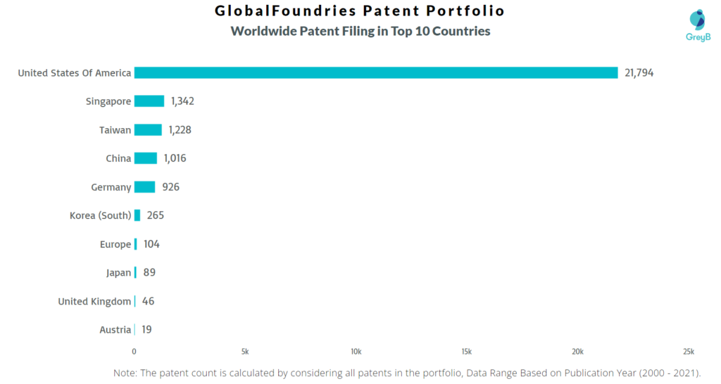 GlobalFoundries Patent Country Wise 