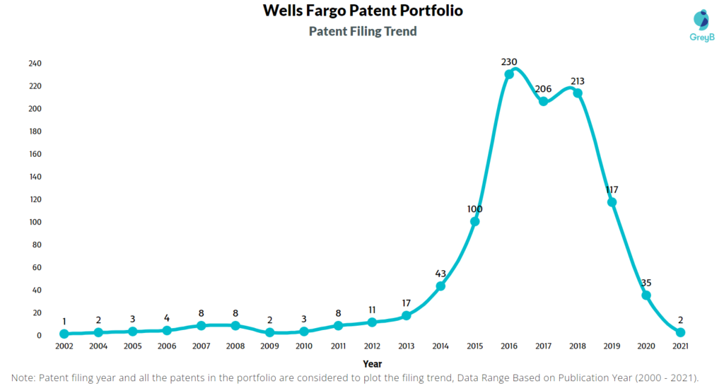Wells Fargo Patent Filing Trend