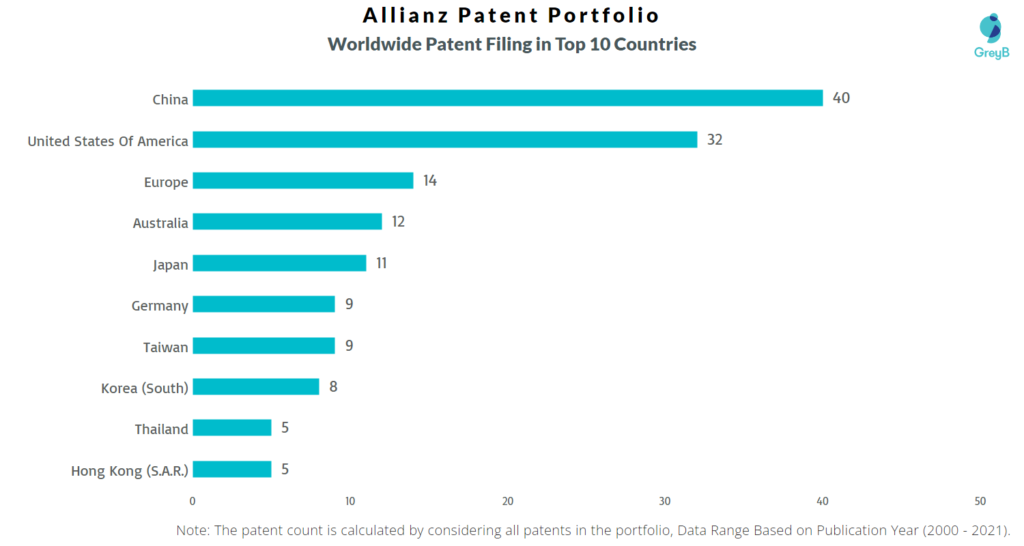 Patent Filing in top countries 
