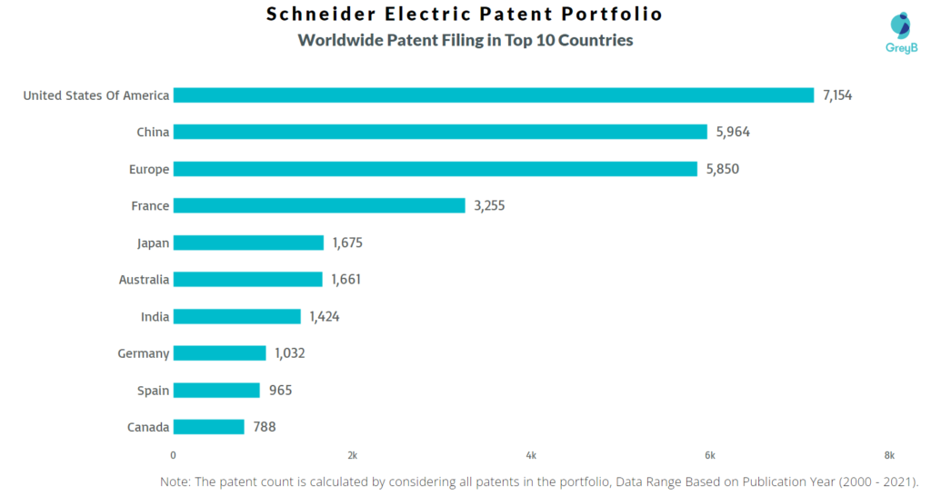 Schneider Electric Patent Portfolio in top 10 countries