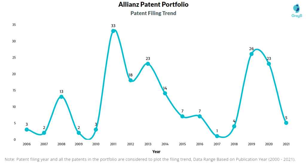 Allianz Patent Filing Trend 