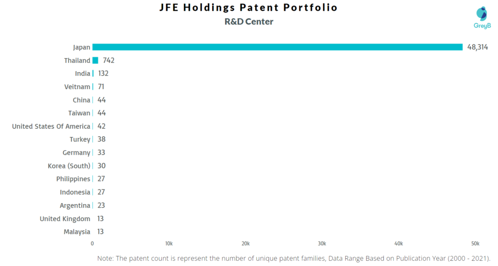JFE Holdings R&D Centers