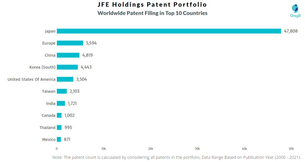 JFE Holdings Patent Portfolio in top 10 countries