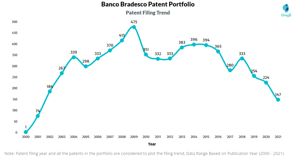 Banco Bradesco Patent Filing Trend