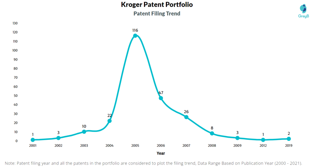 Kroger Patent Filing