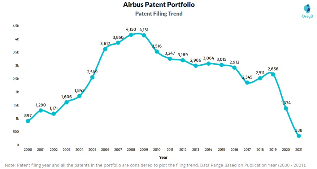 Airbus Patent Filing Trend
