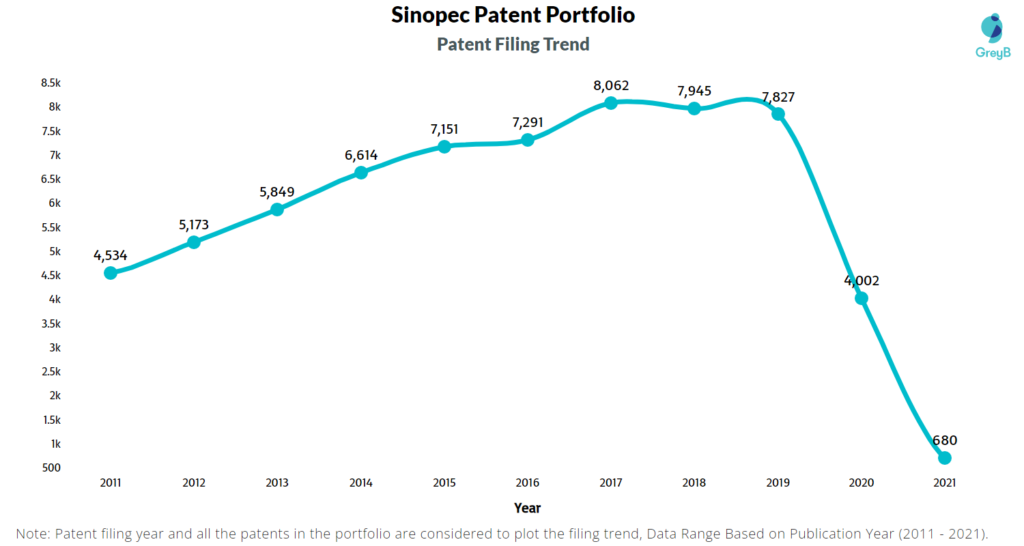 Sinopec Patent Filing Trend 