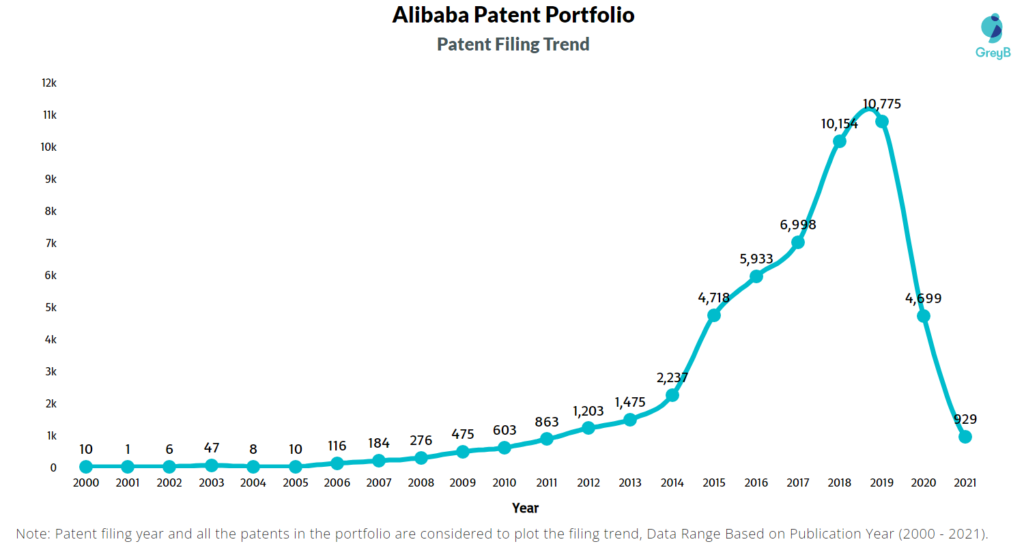 Alibaba Patent filing Trend 