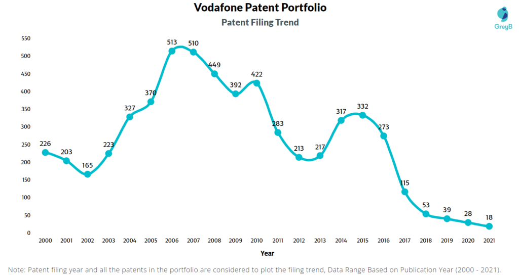Vodafone Patent Filing