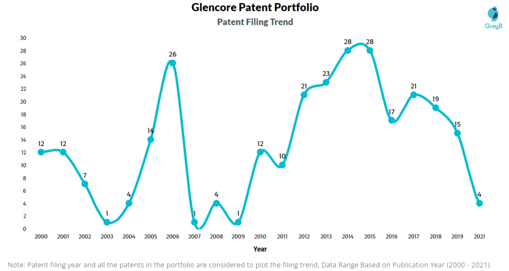 Glencore Patent Filing