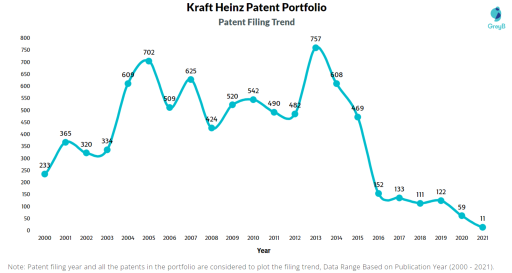 Kraft Heinz Patent Filing