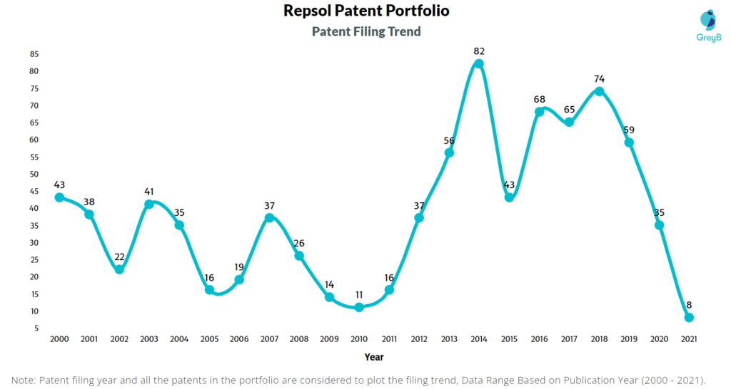 Repsol Patent Filing