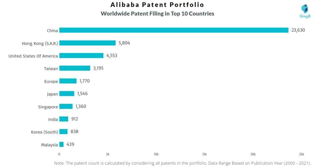 Alibaba Patent Portfolio Country Wise 