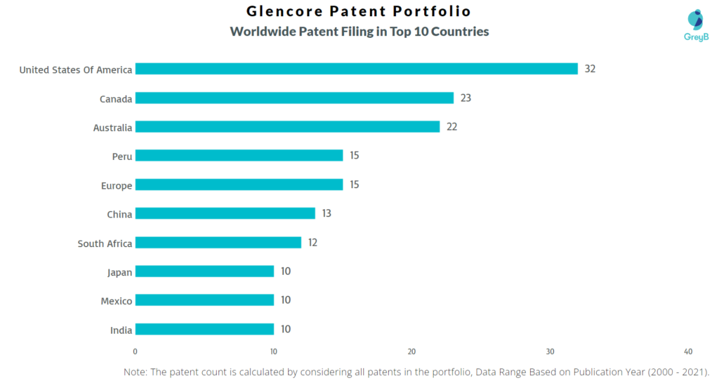 Glencore Worldwide Patent Filing