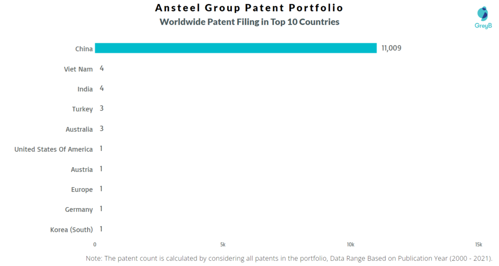 Ansteel Group Worldwide Patent