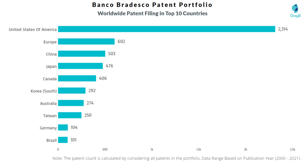 Banco Bradesco Worldwide Patent