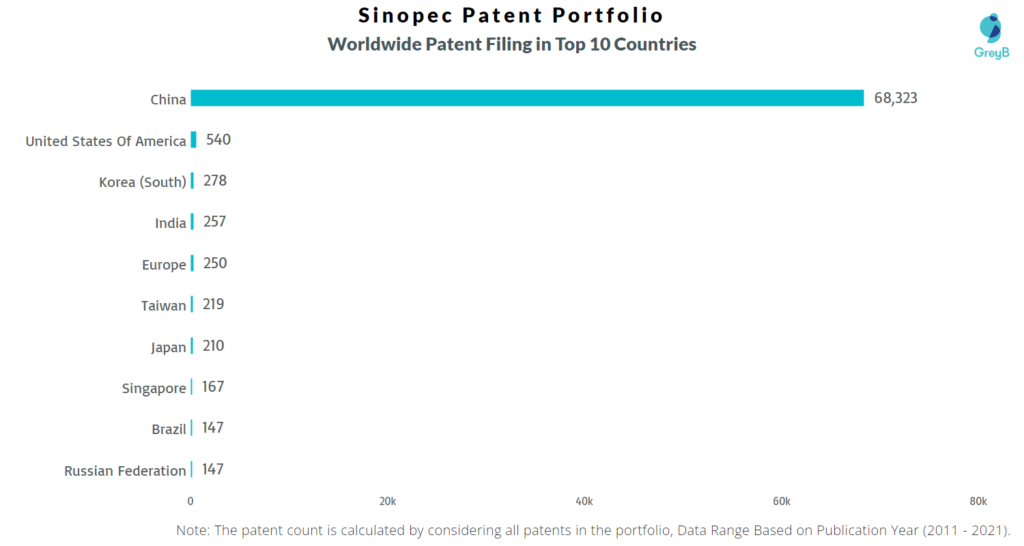 Sinopec Patent Portfolio 