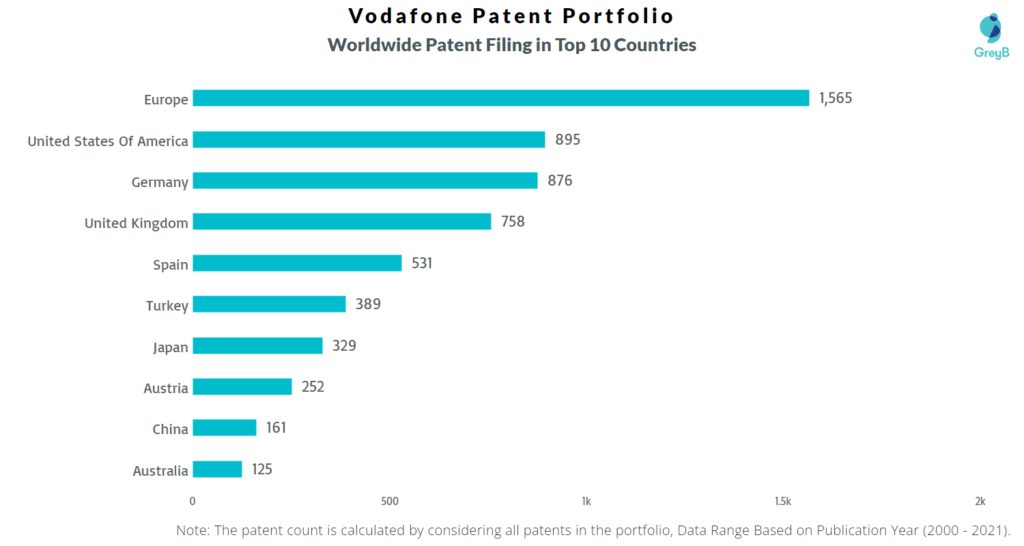 Vodafone Patent Worldwide