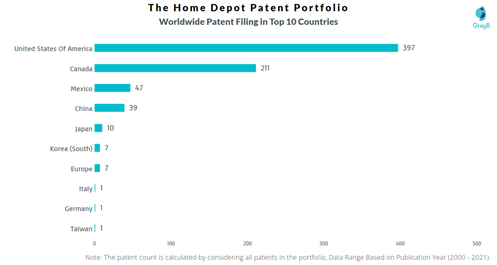 The Home Depot Worldwide Patent