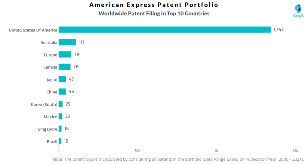 American Express Worldwide Patent