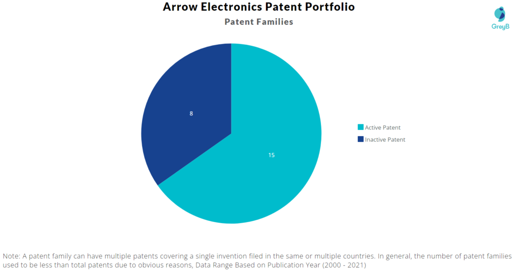Arrow Electronics Patent