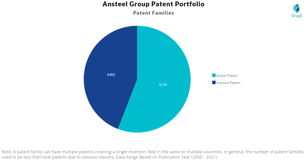 Ansteel Group Patent