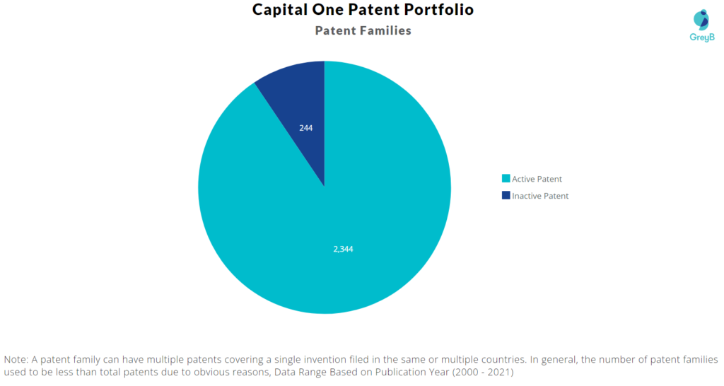 Capital One Patent