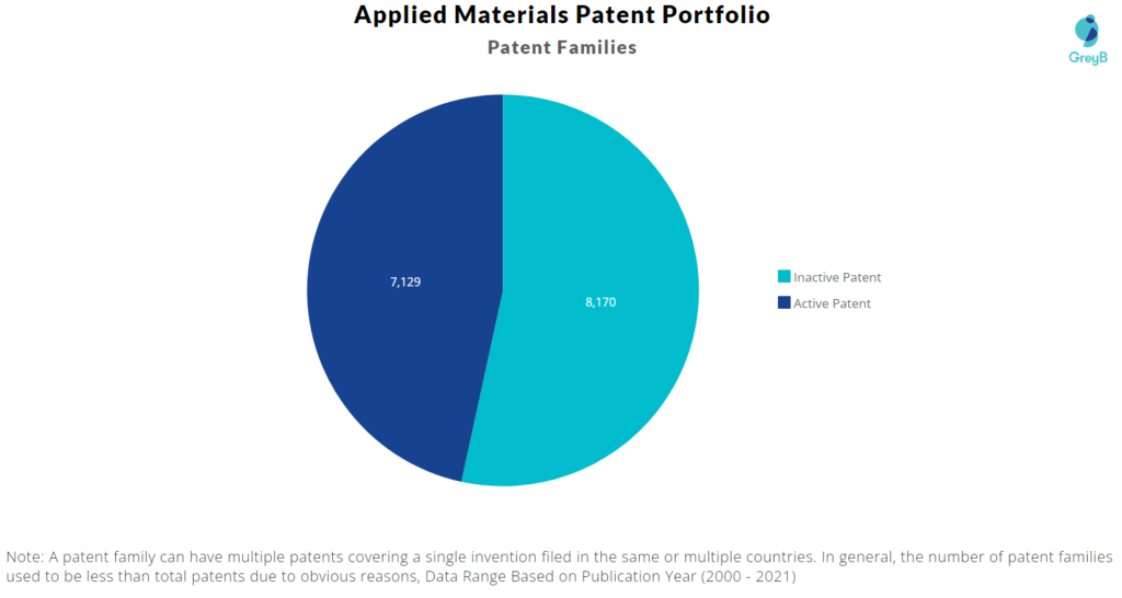 Applied Materials Patent Families 
