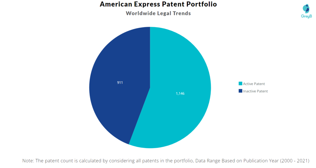 American Express Patent Portfolio
