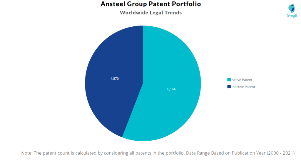 Ansteel Group Patent Portfolio