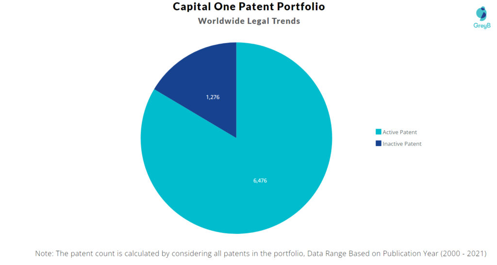 Capital One Patent Portfolio