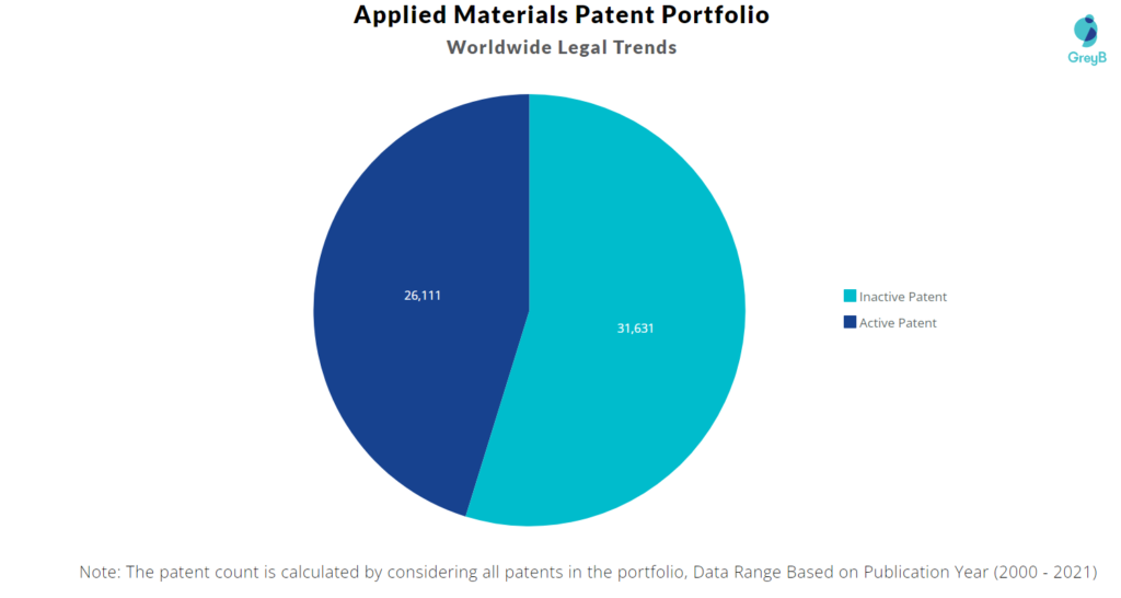Applied Materials Patent Portfolio 