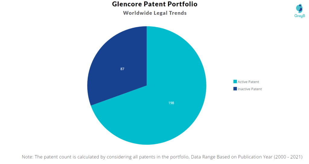 Glencore Patent Portfolio