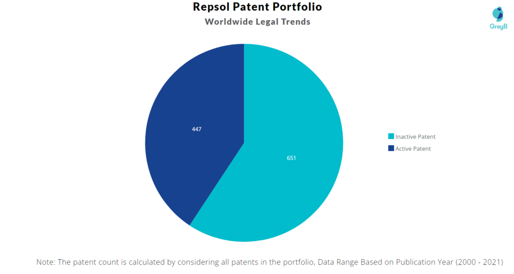 Repsol Patent Portfolio