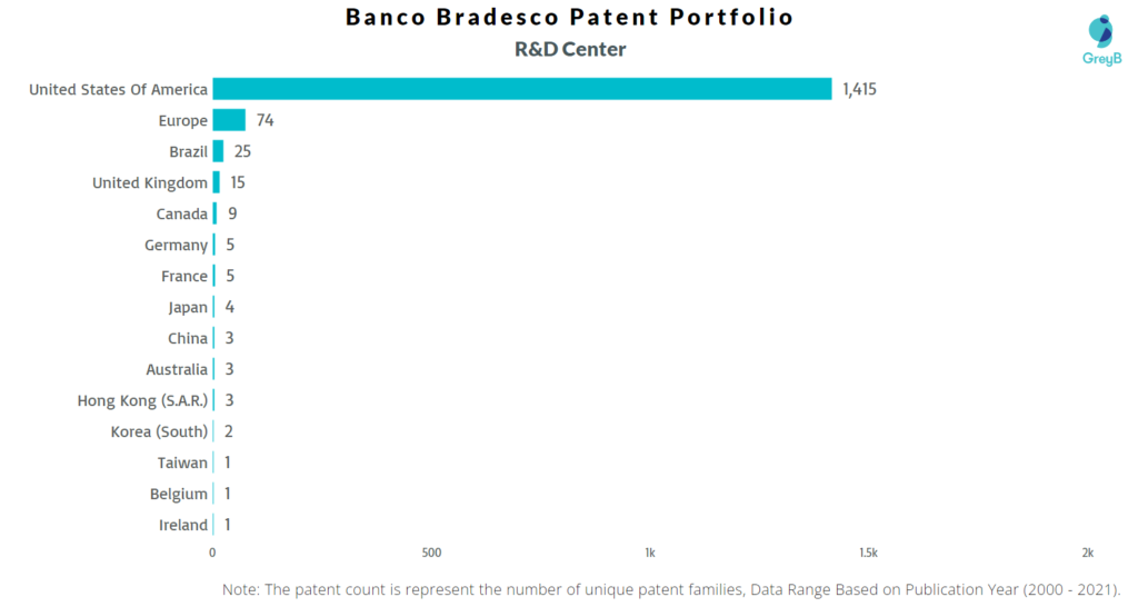 Research Centers of Banco Bradesco