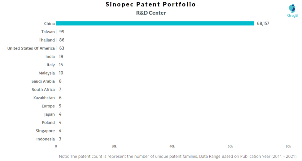 Sinopec Patent R&D Center 