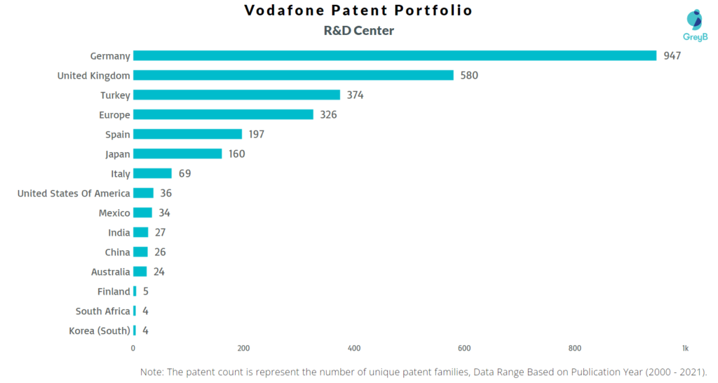 Research Centers of Vodafone Patents