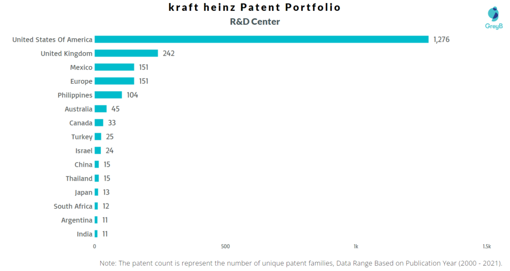 Research Centers of Kraft Heinz