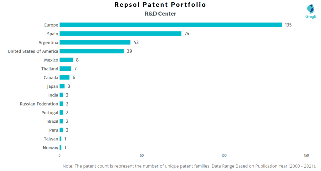 Research Centers of Repsol Patent