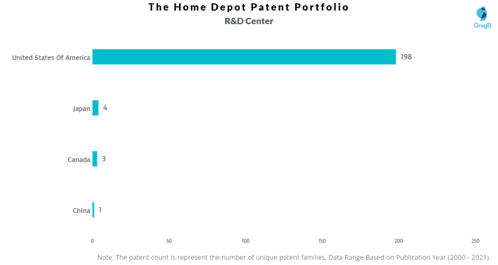Research Centers of The Home Depot Patents Located?
