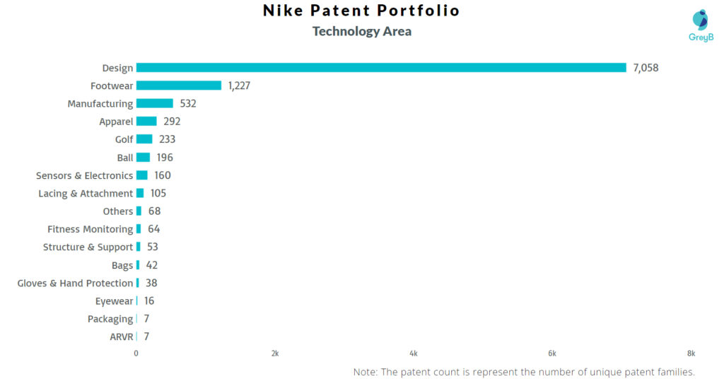 Nike Patent Portfolio Technology Area 
