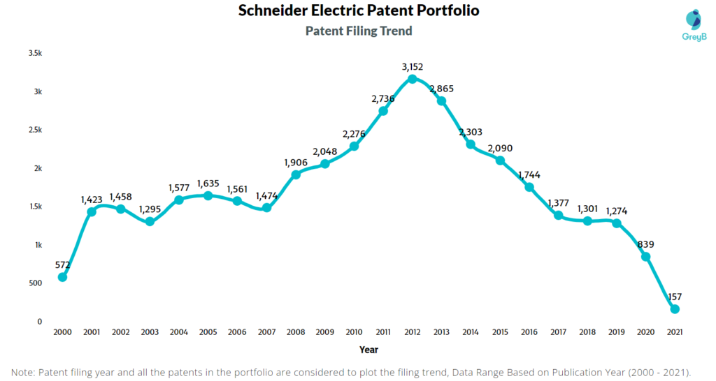 Schneider Electric Patent Filing Trend