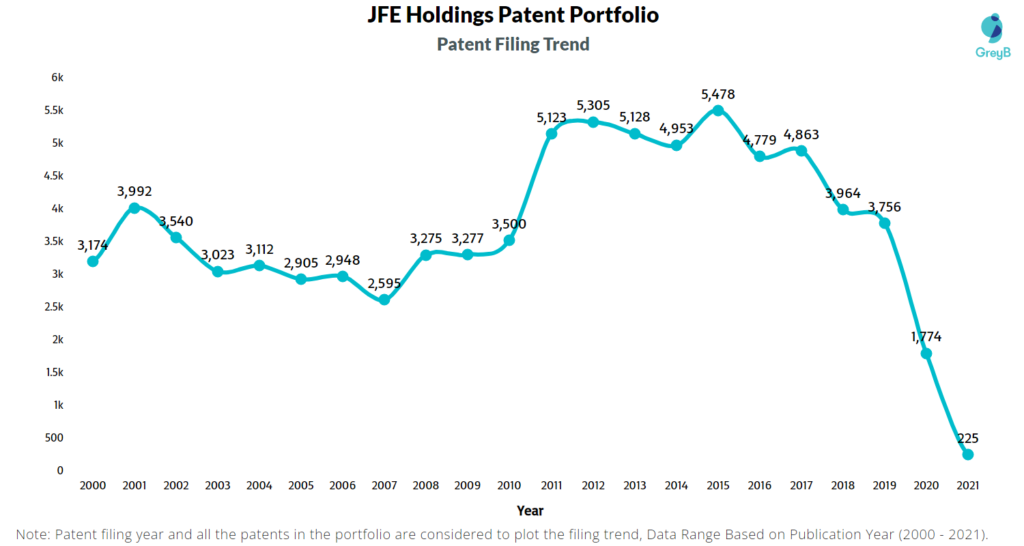 JFE Holdings Patent Filing Trend